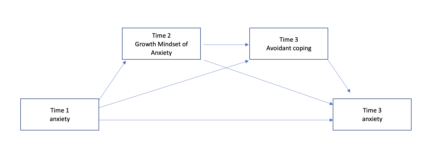 Multiple mediation model of the association between T1 attachment